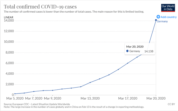 Germany had a single case on 28 January. By 5 March, they had 262 cases. An exponential increase then began. 