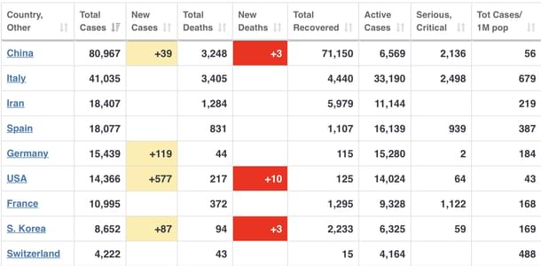 World o meter data on Coronavirus