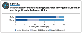 Fig 1: Distribution of manufacturing workforce among firms across scale in India and China. Source: NITI-Aayog