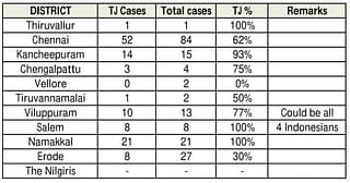 Tablighi Jamaat cases in Tamil Nadu by District: 3 April 2300hrs