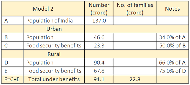 Table 3: Model to approximate the number of people availing food security in India. (Source: World Bank,Census, CRS)