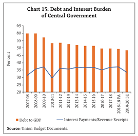 Fig 2: Debt-to-GDP ratio of GOI. Source: RBI