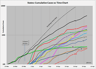 Chart 4: Cumulative cases of most-affected states