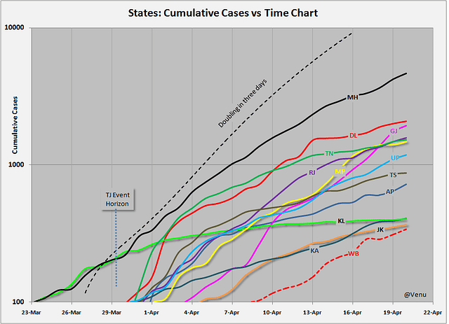 Chart 4: Cumulative cases of most-affected states