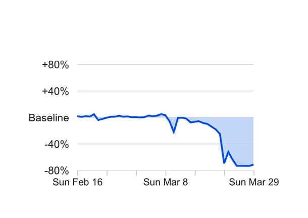 Google Mobility Report