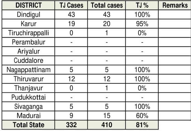 DistrictWise Numbers Tamil Nadu Government Was Doing Well To Contain