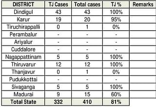 Tablighi Jamaat cases in Tamil Nadu by District: 3 April 2300hrs