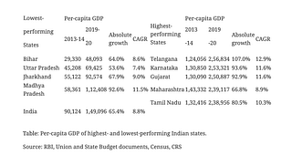 Per-capita GDP of highest- and lowest-performing Indian states&nbsp;