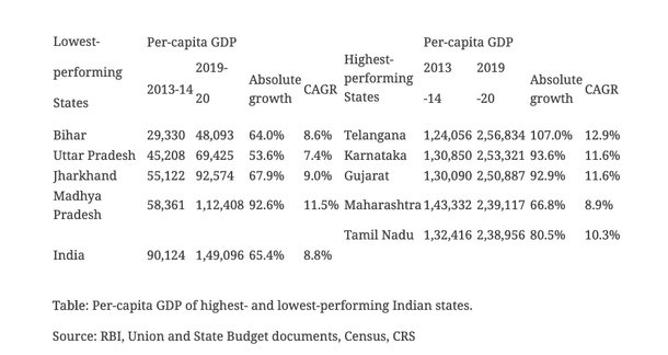 Per-capita GDP of highest- and lowest-performing Indian states 