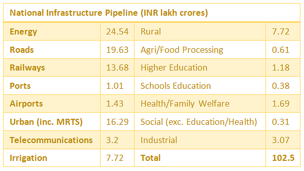 Table 1: Allocation ofNIP funding to different sectors. Source: pib.gov.in