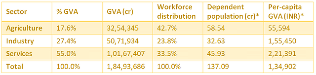 Table 2: Nominal GVAand sector-dependence analysis for 2019-20. Source: MOSPI, World Bank, Census, CRS. * denotes authors estimations
