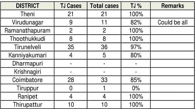  Tablighi Jamaat cases in Tamil Nadu by District: 3 April 2300hrs