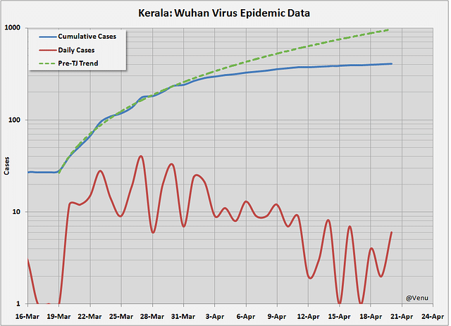 Chart 1: Kerala epidemic data to 20 April