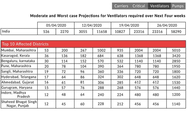 Four week projections for the top 10 affected districts.