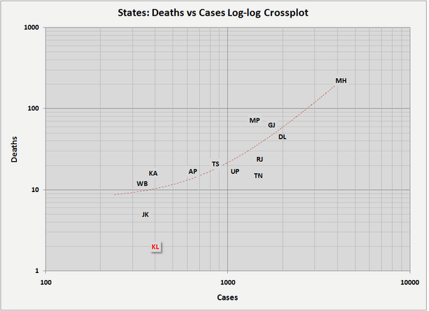 Chart 3: Crossplot of deaths vs cases by state