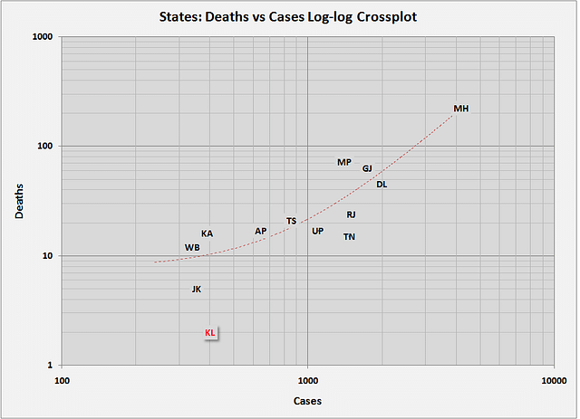 Chart 3: Crossplot of deaths vs cases by state