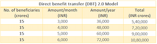 Table 5: A new DBT model that subsumes all Indian subsidies into one DBT payment.