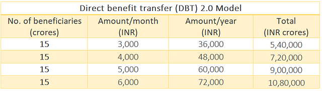 Table 5: A new DBT model that subsumes all Indian subsidies into one DBT payment.
