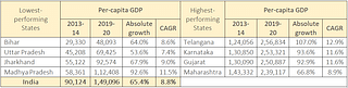 Table 4: Per capita GDP of highest- and lowest-performing Indian states. (Source: RBI, Union and state budget documents, Census, CRS)