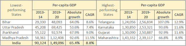 Table 4: Per capita GDP of highest- and lowest-performing Indian states. (Source: RBI, Union and state budget documents, Census, CRS)