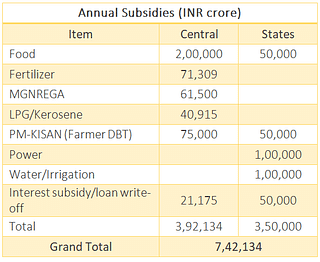 Table 1: Budgeted subsidies by the central and state governments. (Source: Budget documents of the Union and states)