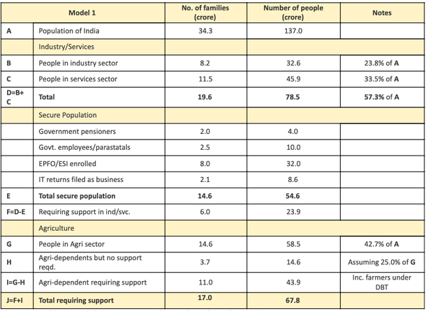 Table 2: Model to approximate the number of people in India requiring government support. (Source: World Bank, Census, CRS, EPFO, ESI, IT Returns)