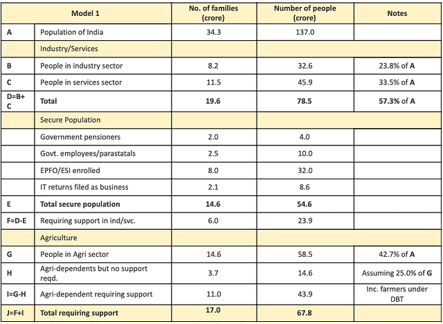 Table 2: Model to approximate the number of people in India requiring government support. (Source: World Bank, Census, CRS, EPFO, ESI, IT Returns)