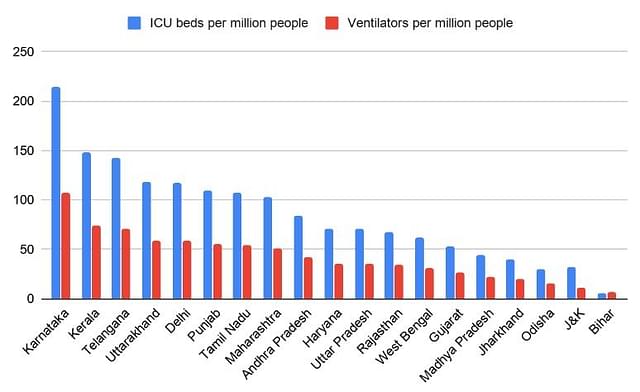 Figure 4. Number of ICU beds and ventilators per million people across the Indian states.&nbsp;