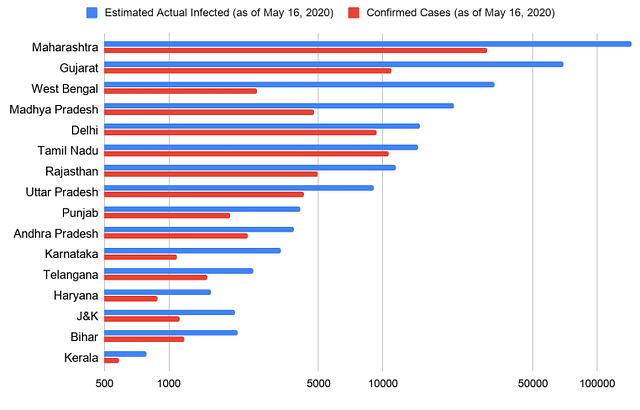 Figure 3. State-wise estimated actual infected cases as compared to confirmed cases as of May 16, 2020&nbsp;