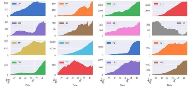 Figure 5. Active confirmed cases across the Indian states 
