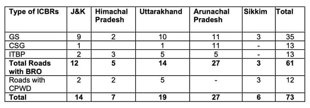 State wise distribution of ICBRs. (Report of the Standing Committee on Defence (2018-19))