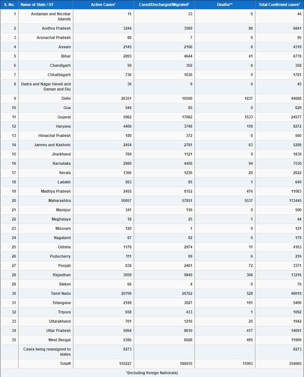State-Wise Covid-19 Chart