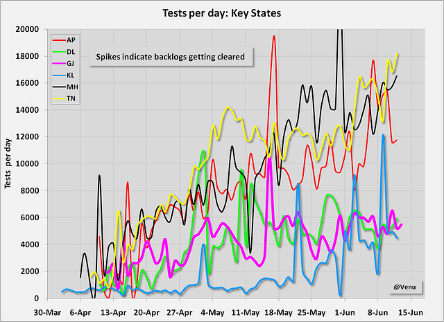 Test per day in key states&nbsp;