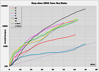 Chart 1: Semi-log plot of cumulative cases versus time