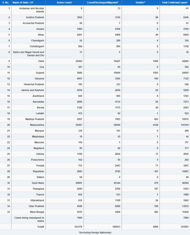 State-Wise Covid-19 Chart