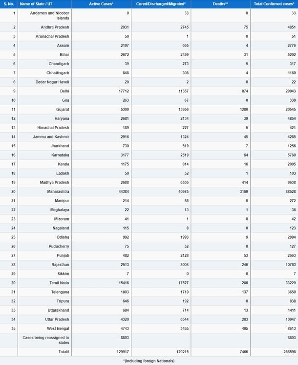 State-Wise Covid-19 Chart