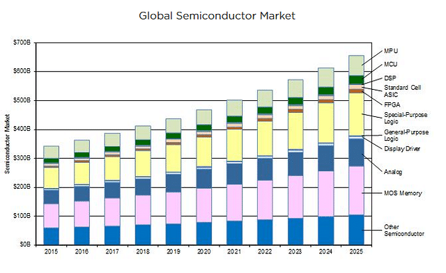 <a href="https://www.semi.org/en/semiconductor-industry-2015-2025">Source</a>
