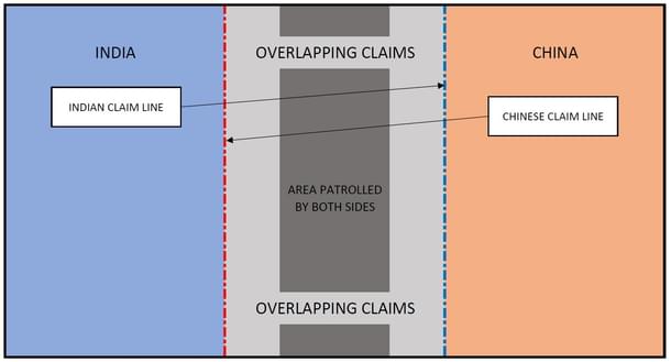 A representational digram explaining the situation. While blue represents India’s settled area, orange shows China’s. The grey area in the middle represents the region that both sides patrol. (<a href="https://twitter.com/elmihiro/status/1265701027891699713">@elmihirio</a>/Twitter)