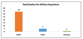 Sources: <a href="http://mohua.gov.in/pdf/5c80e2225a124Handbook%20of%20Urban%20Statistics%202019.pdf">Delhi Population</a>; <a href="https://uidai.gov.in/images/state-wise-aadhaar-saturation.pdf">Haryana Population</a>; <a href="https://www.covid19india.org/">Covid Data</a>