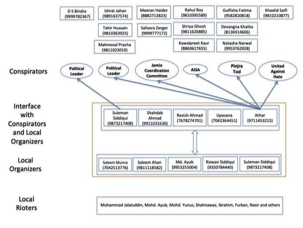 Chart from the Delhi Police chargesheet.