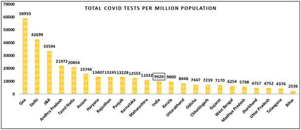 Source: <a href="https://www.covid19india.org/">https://www.covid19india.org/</a>