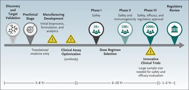 Traditional vaccine development pathway (Source: The New England Journal of Medicine)