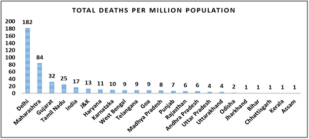 Source: <a href="https://www.covid19india.org/">https://www.covid19india.org/</a>