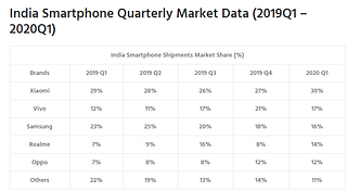 Source: <a href="https://www.counterpointresearch.com/india-smartphone-share/">https://www.counterpointresearch.com/india-smartphone-share/</a>