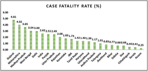 Source: <a href="https://www.covid19india.org/">https://www.covid19india.org/</a>