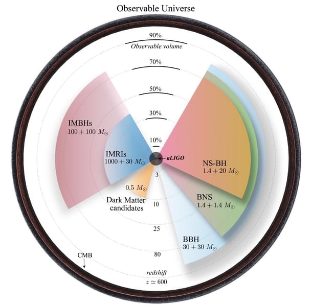 Unprecedented reach to over 70 per cent of the observable universe (Twitter/Dr Karan Jani)