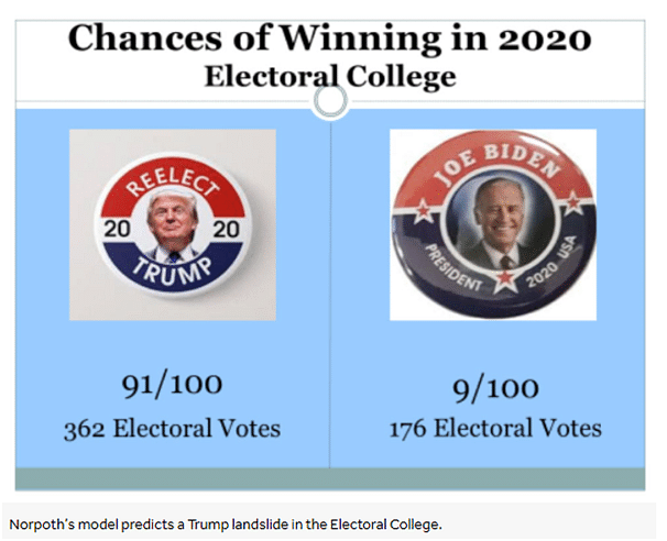 The chart was sourced from <a href="https://news.stonybrook.edu/facultystaff/maverick-modeller-helmut-norpoth-predicts-another-win-for-trump/">this report</a>.
