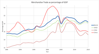 Figure: Merchandise trade as percentage of GDP - Source: World Bank. 