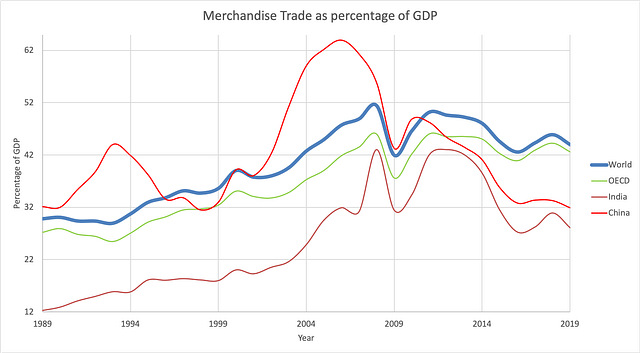 Figure: Merchandise trade as percentage of GDP - Source: World Bank. 