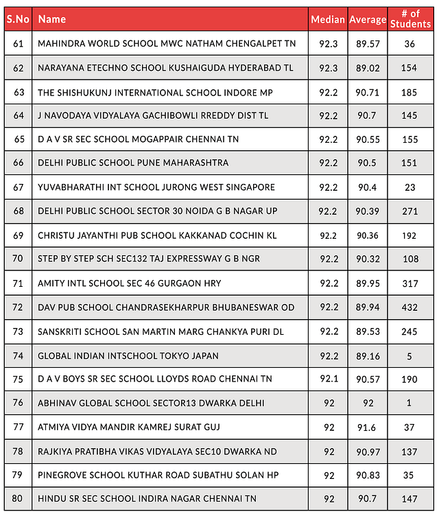 Here Are The Top-Performing CBSE Schools In Class 12 Board Examinations